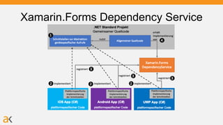 Xamarin.Forms Dependency Service
 