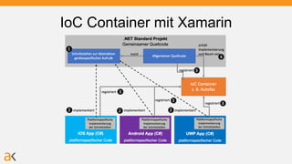 IoC Container mit Xamarin
 