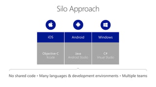 iOS WindowsAndroid
Objective-C
Xcode
C#
Visual Studio
Java
Android Studio
No shared code • Many languages & development environments • Multiple teams
 