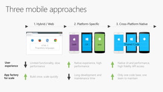 HTML 5
Proprietary languages
1. Hybrid / Web 2. Platform-Specific
Swift C# Java
3. Cross-Platform Native
Shared Code
Limited functionality, slow
performance
Native experience, high
performance
Native UI and performance,
high fidelity API access
Build once, scale quickly
Long development and
maintenance time
Only one code base, one
team to maintain
User
experience
App factory
for scale
 