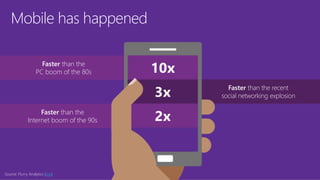 Mobile has happened
Faster than the
Internet boom of the 90s
Faster than the
PC boom of the 80s
Faster than the recent
social networking explosion
Source: Flurry Analytics (link)
 