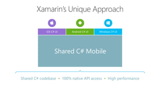 Shared C# codebase • 100% native API access • High performance
iOS C# UI Windows C# UIAndroid C# UI
Shared C# Mobile
 