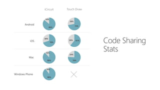 Mac
iOS
Android
Windows Phone
iCircuit Touch Draw
86%
14%
72%
28%
70%
30%
61%39%
88%
12%
76%
24%
90%
10%
 