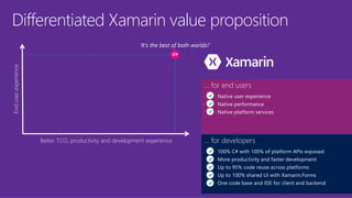 Differentiated Xamarin value proposition
Better TCO, productivity and development experience
Enduserexperience
‘It’s the best of both worlds!’
... for developers
100% C# with 100% of platform APIs exposed
More productivity and faster development
Up to 95% code reuse across platforms
Up to 100% shared UI with Xamarin.Forms
One code base and IDE for client and backend
... for end users
Native user experience
Native performance
Native platform services
 