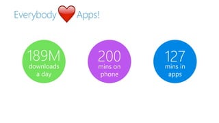 Everybody Apps!
189M
downloads
a day
200mins on
phone
127mins in
apps
 