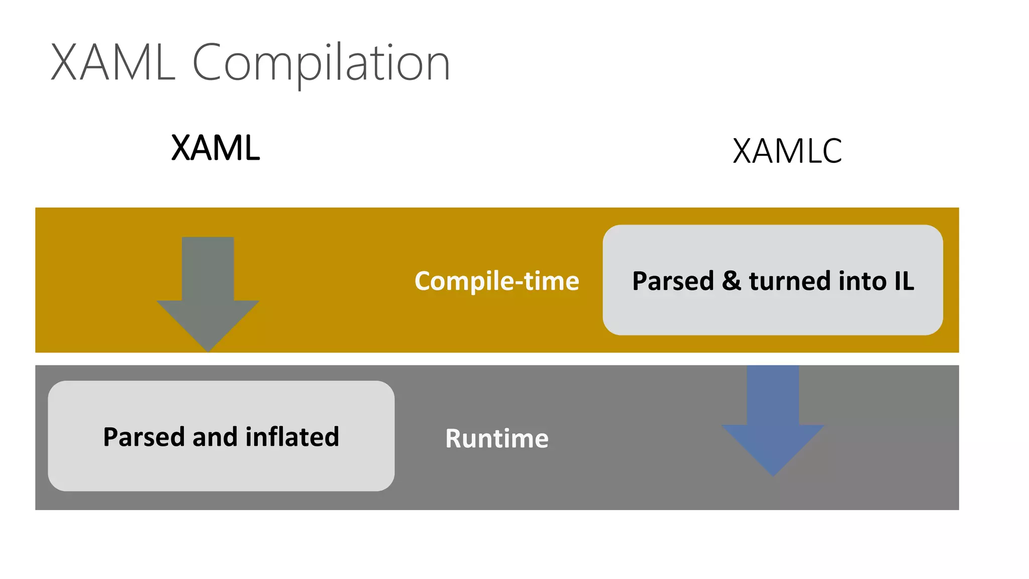XAML Compilation XAMLCXAML Parsed and inflated Parsed & turned into IL 