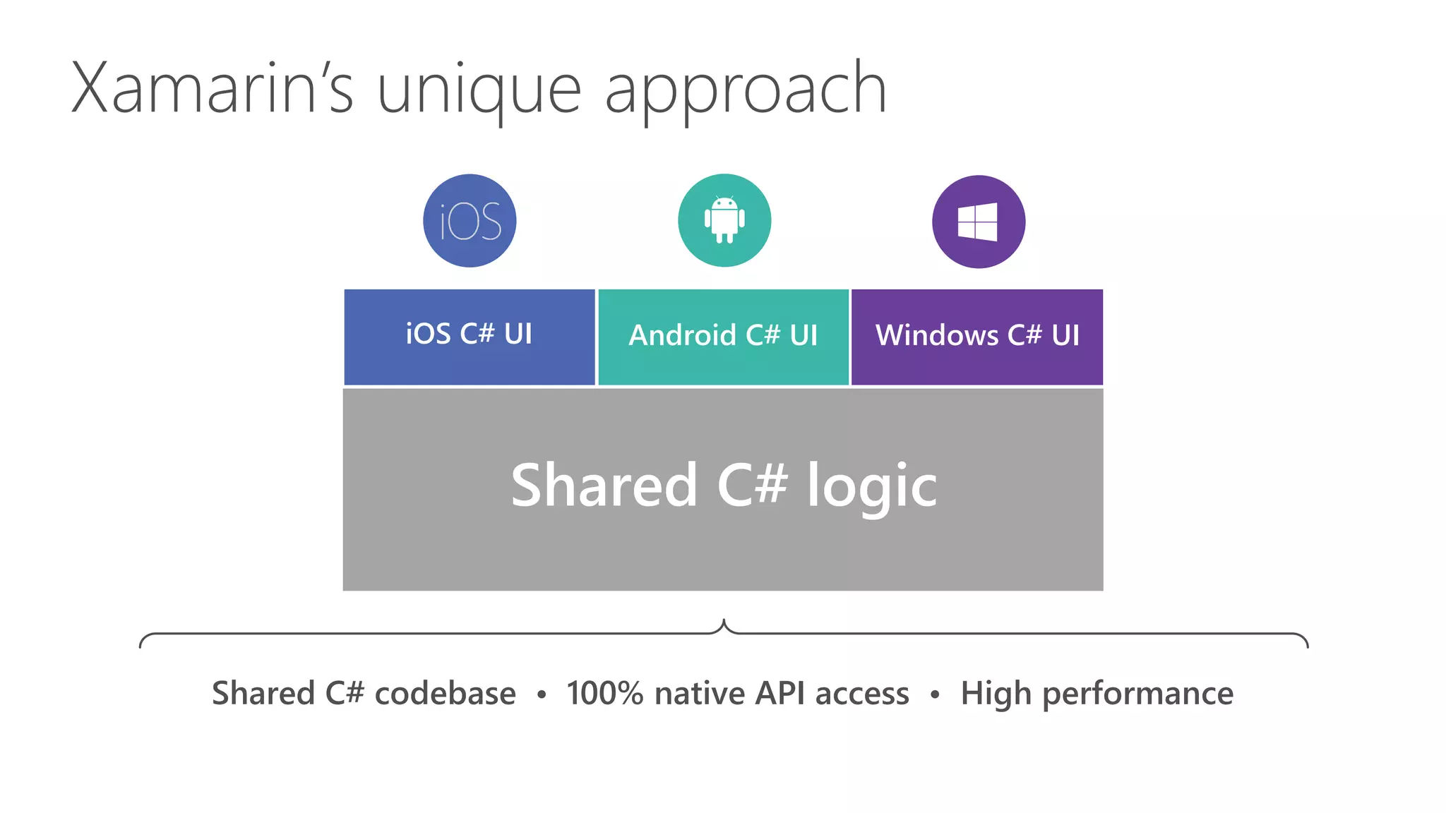iOS C# UI Windows C# UIAndroid C# UI Shared C# logic Xamarin’s unique approach Shared C# codebase • 100% native API access • High performance 