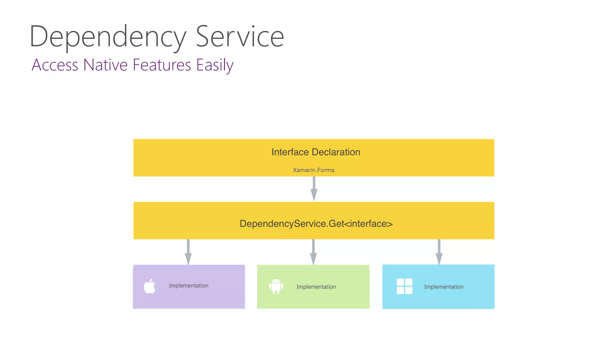 Access Native Features Easily Dependency Service 