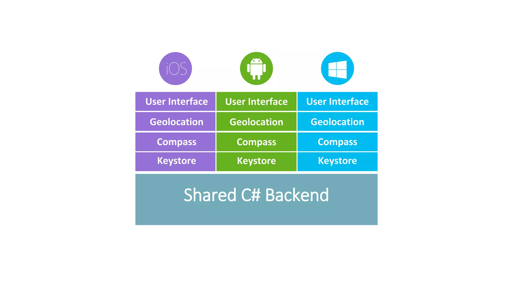 Shared C# Backend User Interface User Interface User Interface Geolocation Geolocation Geolocation Compass Compass Compass Keystore Keystore Keystore 