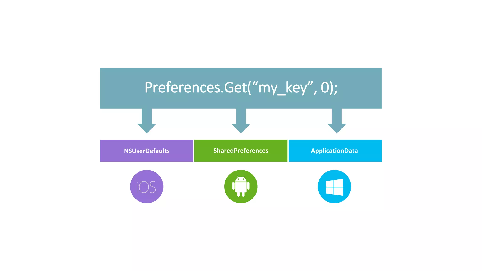 SharedPreferences Preferences.Get(“my_key”, 0); NSUserDefaults ApplicationData 