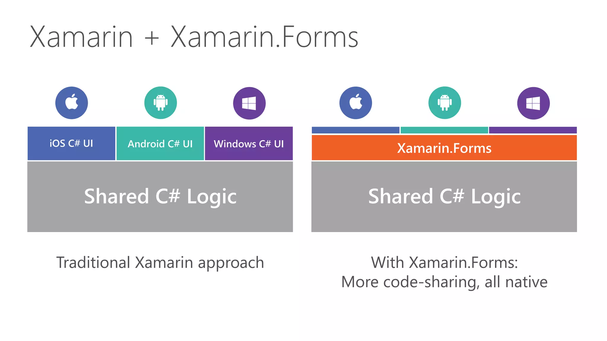 Xamarin + Xamarin.Forms Traditional Xamarin approach With Xamarin.Forms: More code-sharing, all native iOS C# UI Windows C# UIAndroid C# UI Shared C# Logic Shared C# Logic Xamarin.Forms 