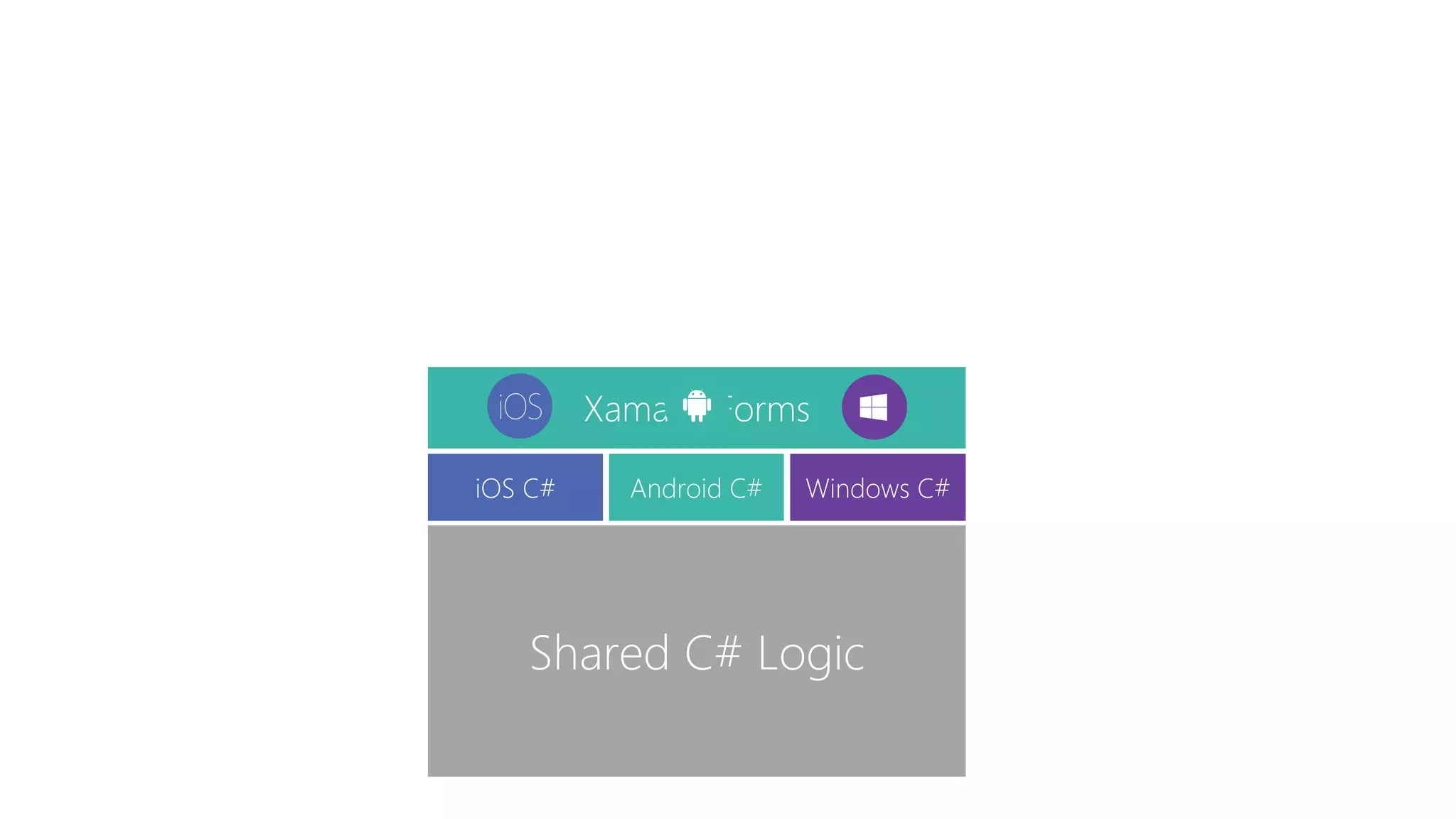 Xamarin.Forms Shared C# Logic Windows C#Android C#iOS C# 