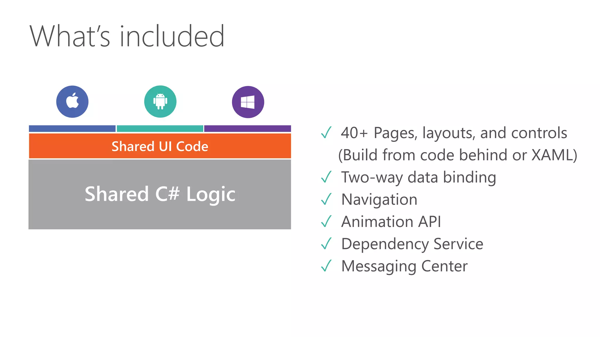 What’s included ✓ 40+ Pages, layouts, and controls (Build from code behind or XAML) ✓ Two-way data binding ✓ Navigation ✓ Animation API ✓ Dependency Service ✓ Messaging Center Shared C# Logic Shared UI Code 