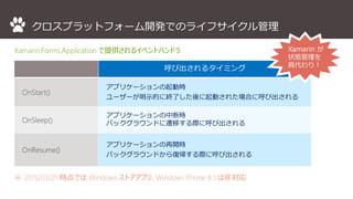 クロスプラットフォーム開発でのライフサイクル管理
Xamarin.Forms.Application で提供されるイベントハンドラ
呼び出されるタイミング
OnStart()
アプリケーションの起動時
ユーザーが明示的に終了した後に起動された場合に呼び出される
OnSleep()
アプリケーションの中断時
バックグラウンドに遷移する際に呼び出される
OnResume()
アプリケーションの再開時
バックグラウンドから復帰する際に呼び出される
※ 2015/03/21 時点では Windows ストアアプリ、Windows Phone 8.1 は非対応
Xamarin が
状態管理を
肩代わり！
 