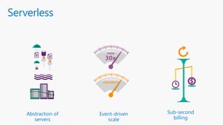 Serverless
Event-driven
scale
Sub-second
billing
Abstraction of
servers
 