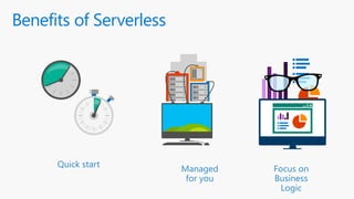 Benefits of Serverless
Focus on
Business
Logic
Quick start
Managed
for you
 