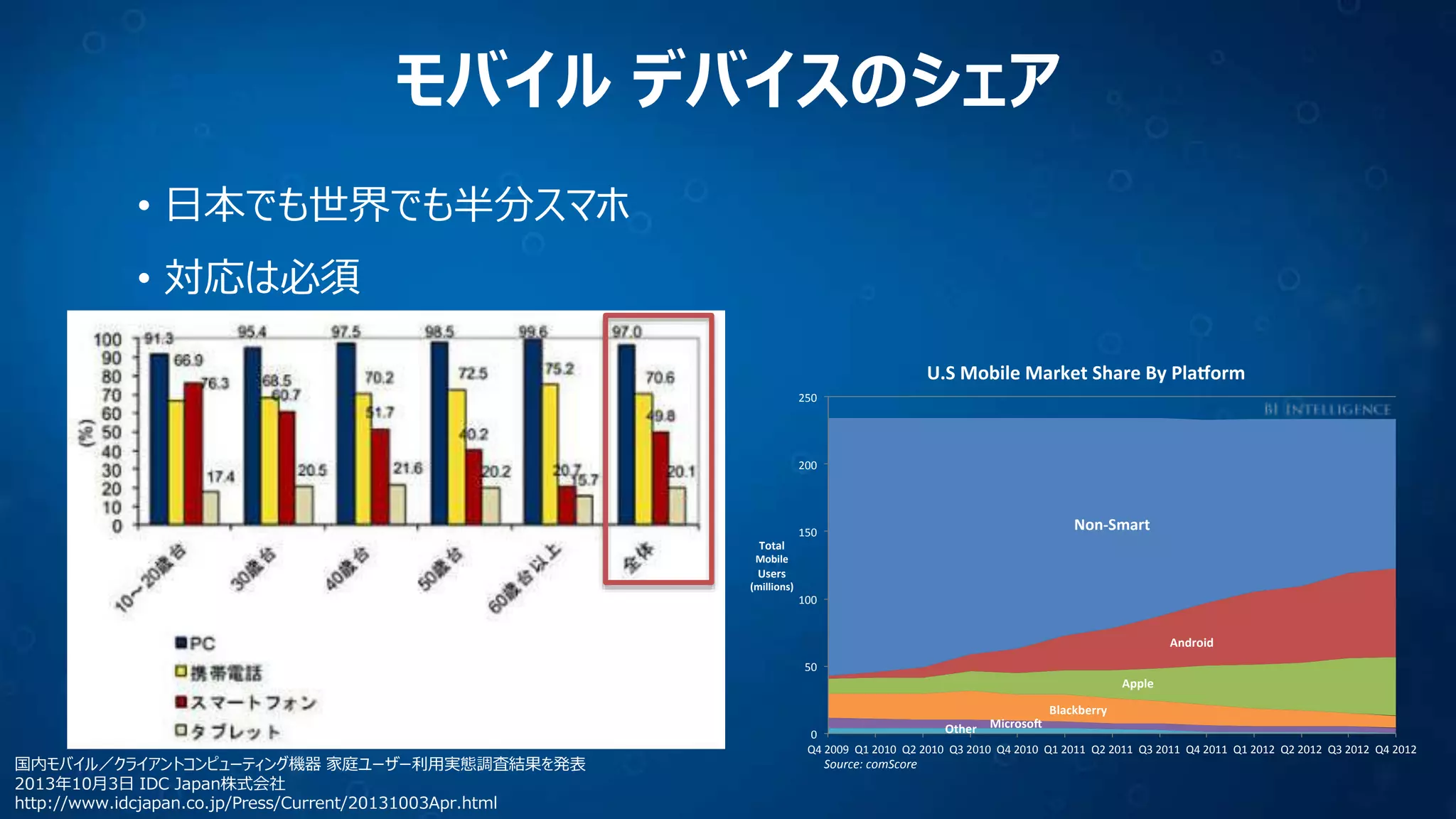 モバイル デバイスのシェア
• 日本でも世界でも半分スマホ

• 対応は必須
U.S Mobile Market Share By Pla orm
250

200

Non-Smart

150
Total
Mobile

Users
(millions)

100

Android
50

Apple
Blackberry
Microso

国内モバイル／クライアントコンピューティング機器 家庭ユーザー利用実態調査結果を発表
2013年10月3日 IDC Japan株式会社
http://www.idcjapan.co.jp/Press/Current/20131003Apr.html

Other
0
Q4 2009 Q1 2010 Q2 2010 Q3 2010 Q4 2010 Q1 2011 Q2 2011 Q3 2011 Q4 2011 Q1 2012 Q2 2012 Q3 2012 Q4 2012
Source: comScore

 