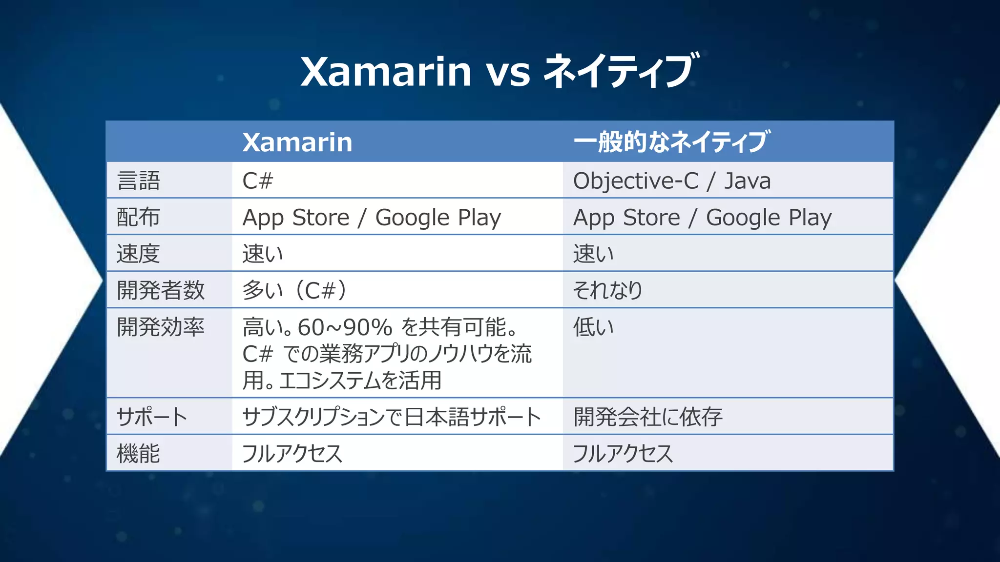Xamarin vs ネイティブ
Xamarin

一般的なネイティブ

言語

C#

Objective-C / Java

配布

App Store / Google Play

App Store / Google Play

速度

速い

速い

開発者数

多い（C#）

それなり

開発効率

高い。60~90% を共有可能。
C# での業務アプリのノウハウを流
用。エコシステムを活用

低い

サポート

サブスクリプションで日本語サポート

開発会社に依存

機能

フルアクセス

フルアクセス

 
