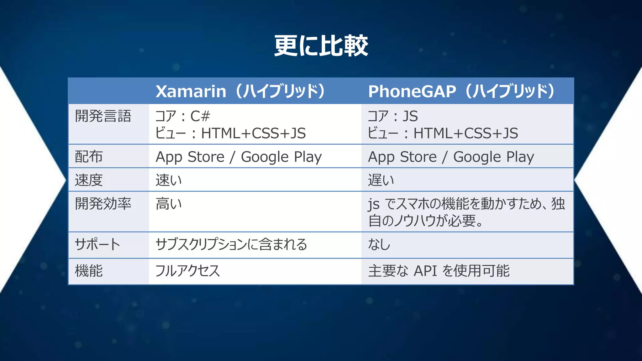 更に比較
Xamarin（ハイブリッド）

PhoneGAP（ハイブリッド）

開発言語

コア：C#
ビュー：HTML+CSS+JS

コア：JS
ビュー：HTML+CSS+JS

配布

App Store / Google Play

App Store / Google Play

速度

速い

遅い

開発効率

高い

js でスマホの機能を動かすため、独
自のノウハウが必要。

サポート

サブスクリプションに含まれる

なし

機能

フルアクセス

主要な API を使用可能

 