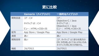 更に比較
Xamarin（ハイブリッド）

一般的なハイブリッド

コア：C#

ビュー：HTML+CSS+JS

コア：
Objective-C / Java
ネイティブ UI：
Objective-C / Java
ビュー： HTML+CS...