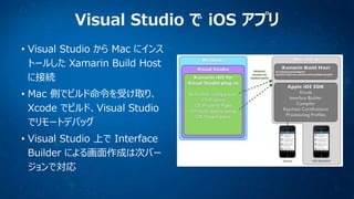 Visual Studio で iOS アプリ
• Visual Studio から Mac にインス
トールした Xamarin Build Host
に接続
• Mac 側でビルド命令を受け取り、
Xcode でビルド、Visual Stu...