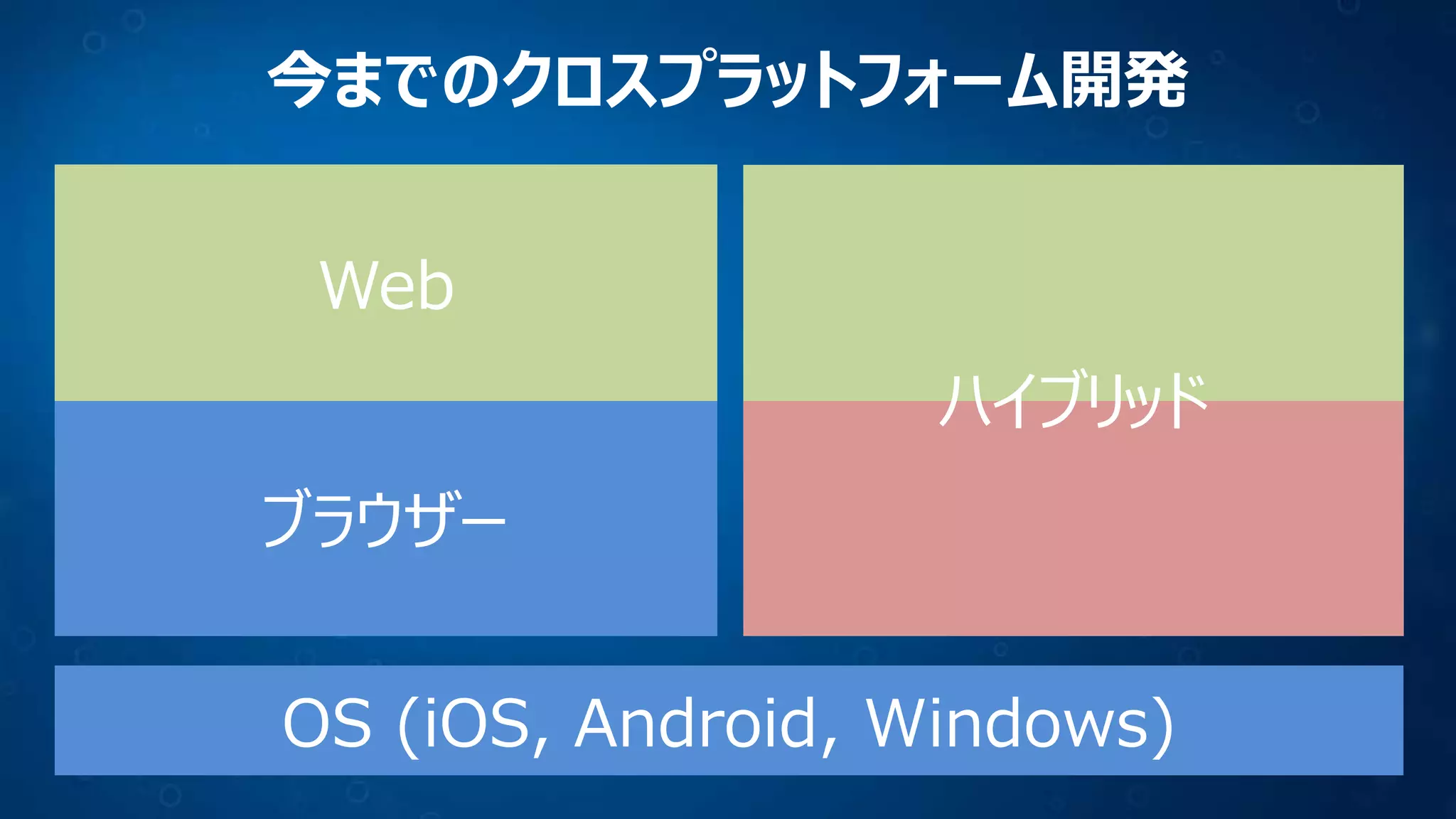 今までのクロスプラットフォーム開発
ブラウザー
OS (iOS, Android, Windows)
Web
ハイブリッド
 