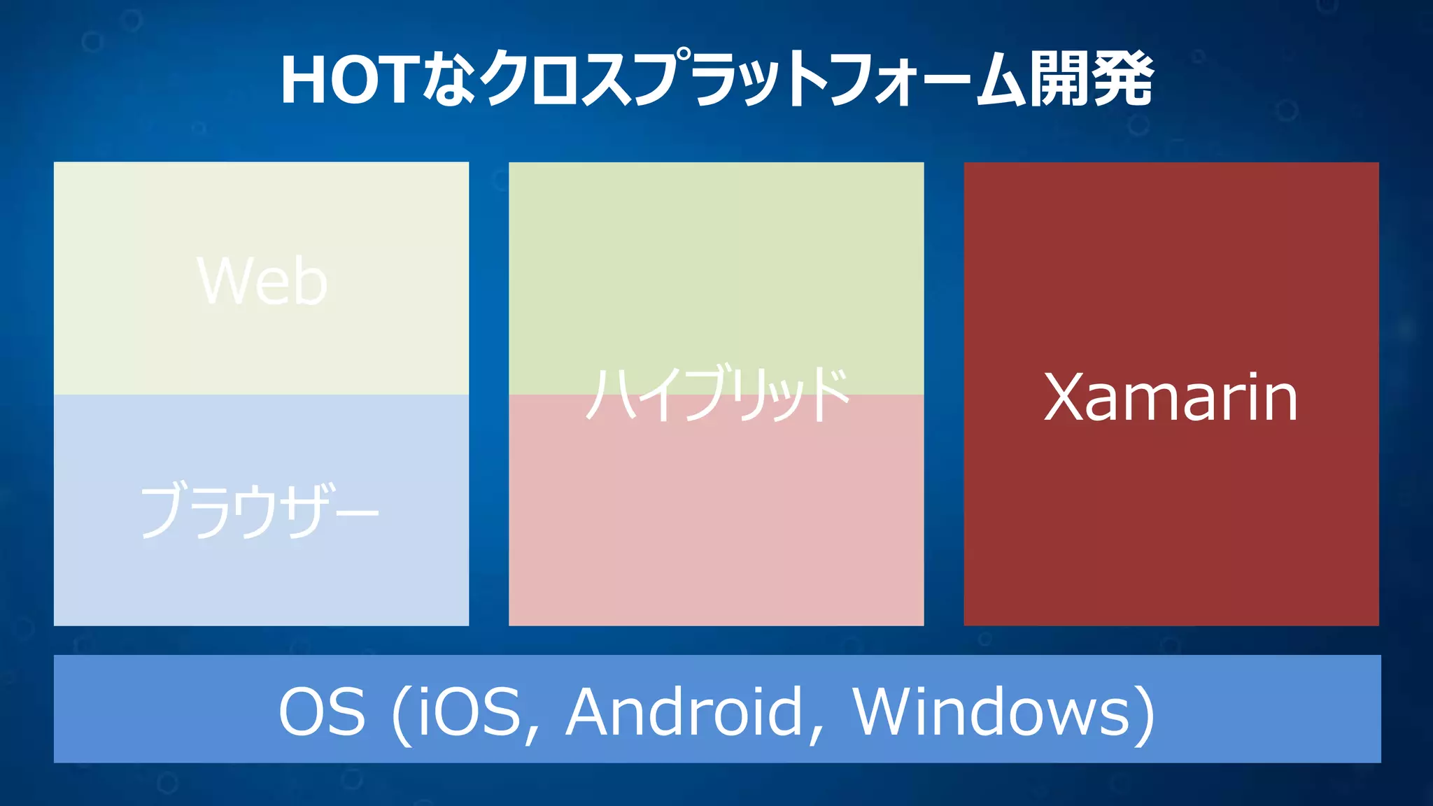 HOTなクロスプラットフォーム開発
ブラウザー
Xamarin
OS (iOS, Android, Windows)
Web
ハイブリッド
 