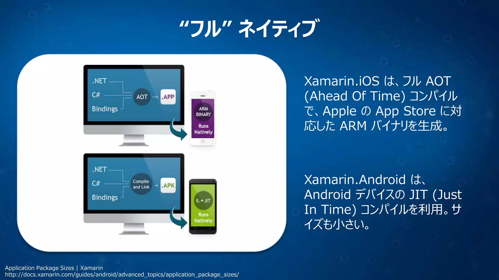 “フル” ネイティブ
Xamarin.iOS は、フル AOT
(Ahead Of Time) コンパイル
で、Apple の App Store に対
応した ARM バイナリを生成。
Xamarin.Android は、
Android デバイスの JIT (Just
In Time) コンパイルを利用。サ
イズも小さい。
Application Package Sizes | Xamarin
http://docs.xamarin.com/guides/android/advanced_topics/application_package_sizes/
 