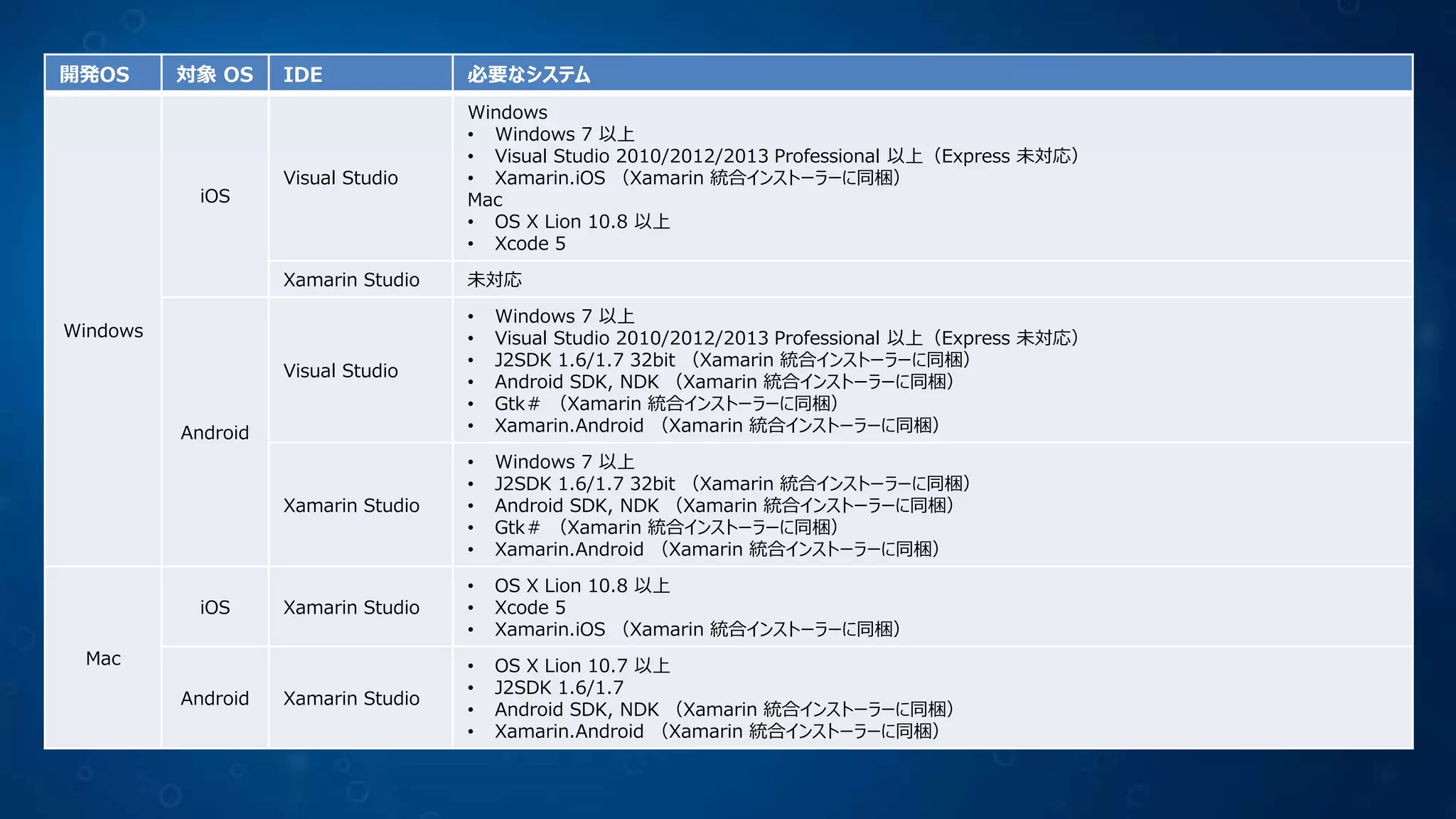 開発OS 対象 OS IDE 必要なシステム
Windows
iOS
Visual Studio
Windows
• Windows 7 以上
• Visual Studio 2010/2012/2013 Professional 以上（Express 未対応）
• Xamarin.iOS （Xamarin 統合インストーラーに同梱）
Mac
• OS X Lion 10.8 以上
• Xcode 5
Xamarin Studio 未対応
Android
Visual Studio
• Windows 7 以上
• Visual Studio 2010/2012/2013 Professional 以上（Express 未対応）
• J2SDK 1.6/1.7 32bit （Xamarin 統合インストーラーに同梱）
• Android SDK, NDK （Xamarin 統合インストーラーに同梱）
• Gtk＃ （Xamarin 統合インストーラーに同梱）
• Xamarin.Android （Xamarin 統合インストーラーに同梱）
Xamarin Studio
• Windows 7 以上
• J2SDK 1.6/1.7 32bit （Xamarin 統合インストーラーに同梱）
• Android SDK, NDK （Xamarin 統合インストーラーに同梱）
• Gtk＃ （Xamarin 統合インストーラーに同梱）
• Xamarin.Android （Xamarin 統合インストーラーに同梱）
Mac
iOS Xamarin Studio
• OS X Lion 10.8 以上
• Xcode 5
• Xamarin.iOS （Xamarin 統合インストーラーに同梱）
Android Xamarin Studio
• OS X Lion 10.7 以上
• J2SDK 1.6/1.7
• Android SDK, NDK （Xamarin 統合インストーラーに同梱）
• Xamarin.Android （Xamarin 統合インストーラーに同梱）
 