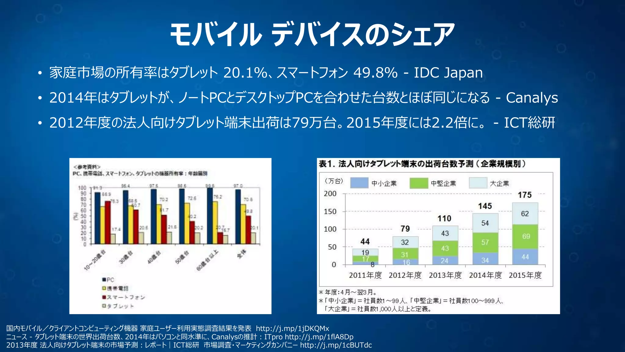モバイル デバイスのシェア
• 家庭市場の所有率はタブレット 20.1％、スマートフォン 49.8％ - IDC Japan
• 2014年はタブレットが、ノートPCとデスクトップPCを合わせた台数とほぼ同じになる - Canalys
• 2012年度の法人向けタブレット端末出荷は79万台。2015年度には2.2倍に。 - ICT総研
国内モバイル／クライアントコンピューティング機器 家庭ユーザー利用実態調査結果を発表 http://j.mp/1jDKQMx
ニュース - タブレット端末の世界出荷台数、2014年はパソコンと同水準に、Canalysの推計：ITpro http://j.mp/1flA8Dp
2013年度 法人向けタブレット端末の市場予測：レポート｜ICT総研 市場調査・マーケティングカンパニー http://j.mp/1cBUTdc
 