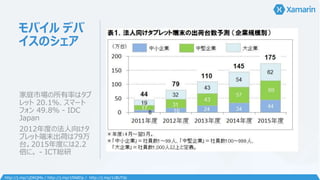 モバイル デバ
イスのシェア
家庭市場の所有率はタブ
レット 20.1％、スマート
フォン 49.8％ - IDC
Japan
2012年度の法人向けタ
ブレット端末出荷は79万
台。2015年度には2.2
倍に。 - ICT総研
http://j.mp/1jDKQMx / http://j.mp/1flA8Dp / http://j.mp/1cBUTdc
 