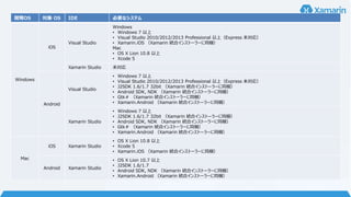 開発OS 対象 OS IDE 必要なシステム
Windows
iOS
Visual Studio
Windows
• Windows 7 以上
• Visual Studio 2010/2012/2013 Professional 以上（Express 未対応）
• Xamarin.iOS （Xamarin 統合インストーラーに同梱）
Mac
• OS X Lion 10.8 以上
• Xcode 5
Xamarin Studio 未対応
Android
Visual Studio
• Windows 7 以上
• Visual Studio 2010/2012/2013 Professional 以上（Express 未対応）
• J2SDK 1.6/1.7 32bit （Xamarin 統合インストーラーに同梱）
• Android SDK, NDK （Xamarin 統合インストーラーに同梱）
• Gtk＃ （Xamarin 統合インストーラーに同梱）
• Xamarin.Android （Xamarin 統合インストーラーに同梱）
Xamarin Studio
• Windows 7 以上
• J2SDK 1.6/1.7 32bit （Xamarin 統合インストーラーに同梱）
• Android SDK, NDK （Xamarin 統合インストーラーに同梱）
• Gtk＃ （Xamarin 統合インストーラーに同梱）
• Xamarin.Android （Xamarin 統合インストーラーに同梱）
Mac
iOS Xamarin Studio
• OS X Lion 10.8 以上
• Xcode 5
• Xamarin.iOS （Xamarin 統合インストーラーに同梱）
Android Xamarin Studio
• OS X Lion 10.7 以上
• J2SDK 1.6/1.7
• Android SDK, NDK （Xamarin 統合インストーラーに同梱）
• Xamarin.Android （Xamarin 統合インストーラーに同梱）
 