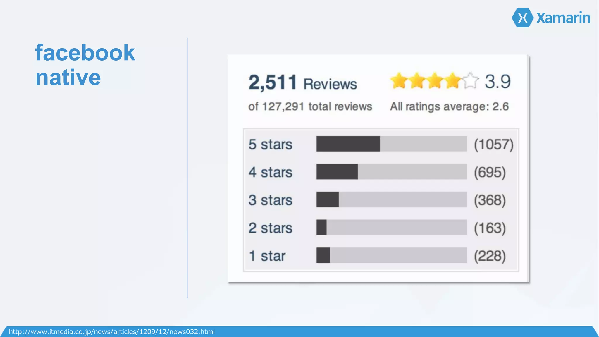 facebook 
native 
http://www.itmedia.co.jp/news/articles/1209/12/news032.html 
 