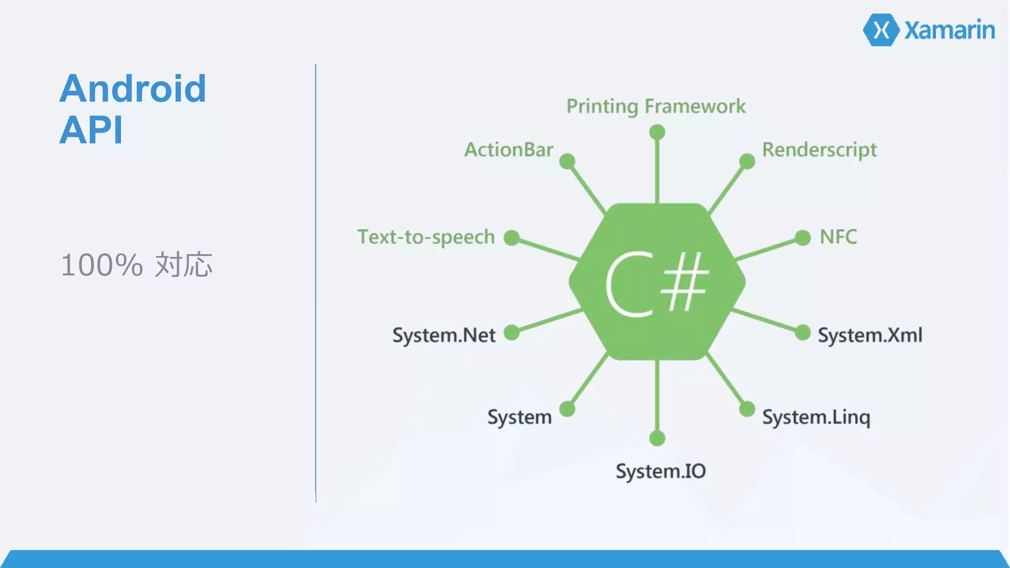 Android 
API 
100% 対応 
 