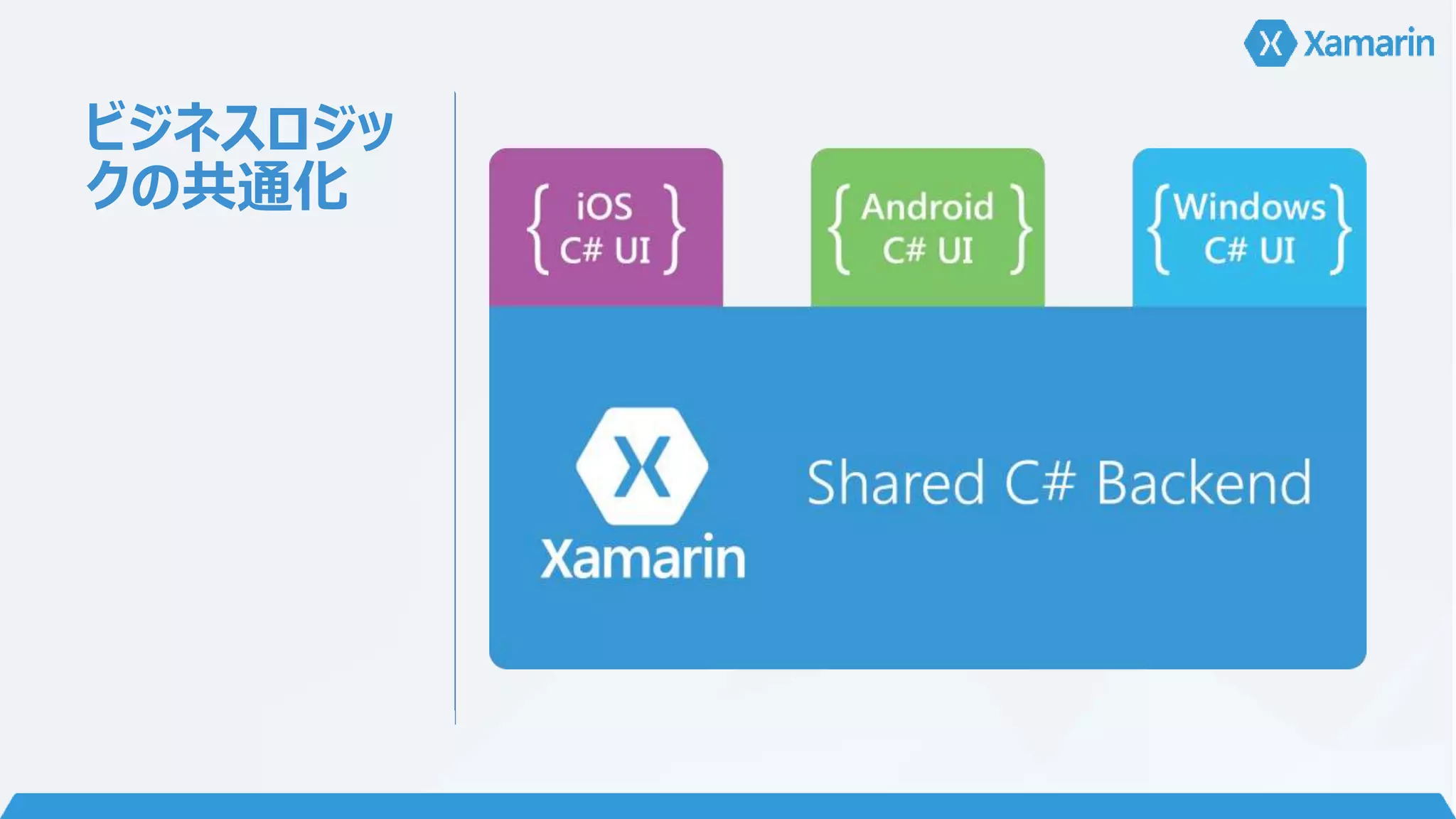 ビジネスロジッ 
クの共通化 
 
