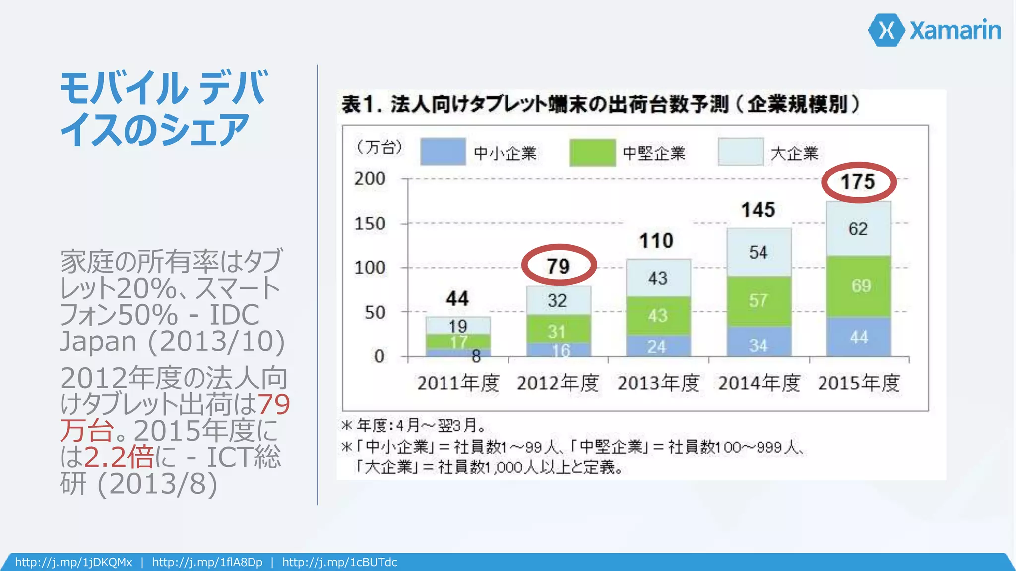 モバイルデバ 
イスのシェア 
家庭の所有率はタブ 
レット20％、スマート 
フォン50％ - IDC 
Japan (2013/10) 
2012年度の法人向 
けタブレット出荷は79 
万台。2015年度に 
は2.2倍に- ICT総 
研(2013/8) 
http://j.mp/1jDKQMx | http://j.mp/1flA8Dp | http://j.mp/1cBUTdc 
 