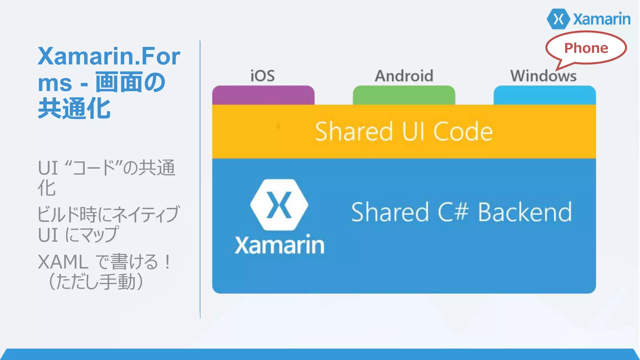 Xamarin.For 
ms - 画面の 
共通化 
UI “コード”の共通 
化 
ビルド時にネイティブ 
UI にマップ 
XAML で書ける！ 
（ただし手動） 
Phone 
 
