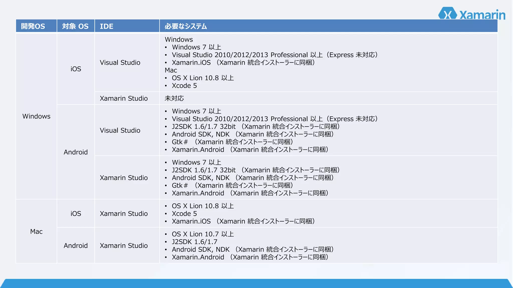開発OS 対象OS IDE 必要なシステム 
Windows 
iOS 
Visual Studio 
Windows 
• Windows 7 以上 
• Visual Studio 2010/2012/2013 Professional 以上（Express 未対応） 
• Xamarin.iOS （Xamarin 統合インストーラーに同梱） 
Mac 
• OS X Lion 10.8 以上 
• Xcode 5 
Xamarin Studio 未対応 
Android 
Visual Studio 
• Windows 7 以上 
• Visual Studio 2010/2012/2013 Professional 以上（Express 未対応） 
• J2SDK 1.6/1.7 32bit （Xamarin 統合インストーラーに同梱） 
• Android SDK, NDK （Xamarin 統合インストーラーに同梱） 
• Gtk＃ （Xamarin 統合インストーラーに同梱） 
• Xamarin.Android （Xamarin 統合インストーラーに同梱） 
Xamarin Studio 
• Windows 7 以上 
• J2SDK 1.6/1.7 32bit （Xamarin 統合インストーラーに同梱） 
• Android SDK, NDK （Xamarin 統合インストーラーに同梱） 
• Gtk＃ （Xamarin 統合インストーラーに同梱） 
• Xamarin.Android （Xamarin 統合インストーラーに同梱） 
Mac 
iOS Xamarin Studio 
• OS X Lion 10.8 以上 
• Xcode 5 
• Xamarin.iOS （Xamarin 統合インストーラーに同梱） 
Android Xamarin Studio 
• OS X Lion 10.7 以上 
• J2SDK 1.6/1.7 
• Android SDK, NDK （Xamarin 統合インストーラーに同梱） 
• Xamarin.Android （Xamarin 統合インストーラーに同梱） 
 