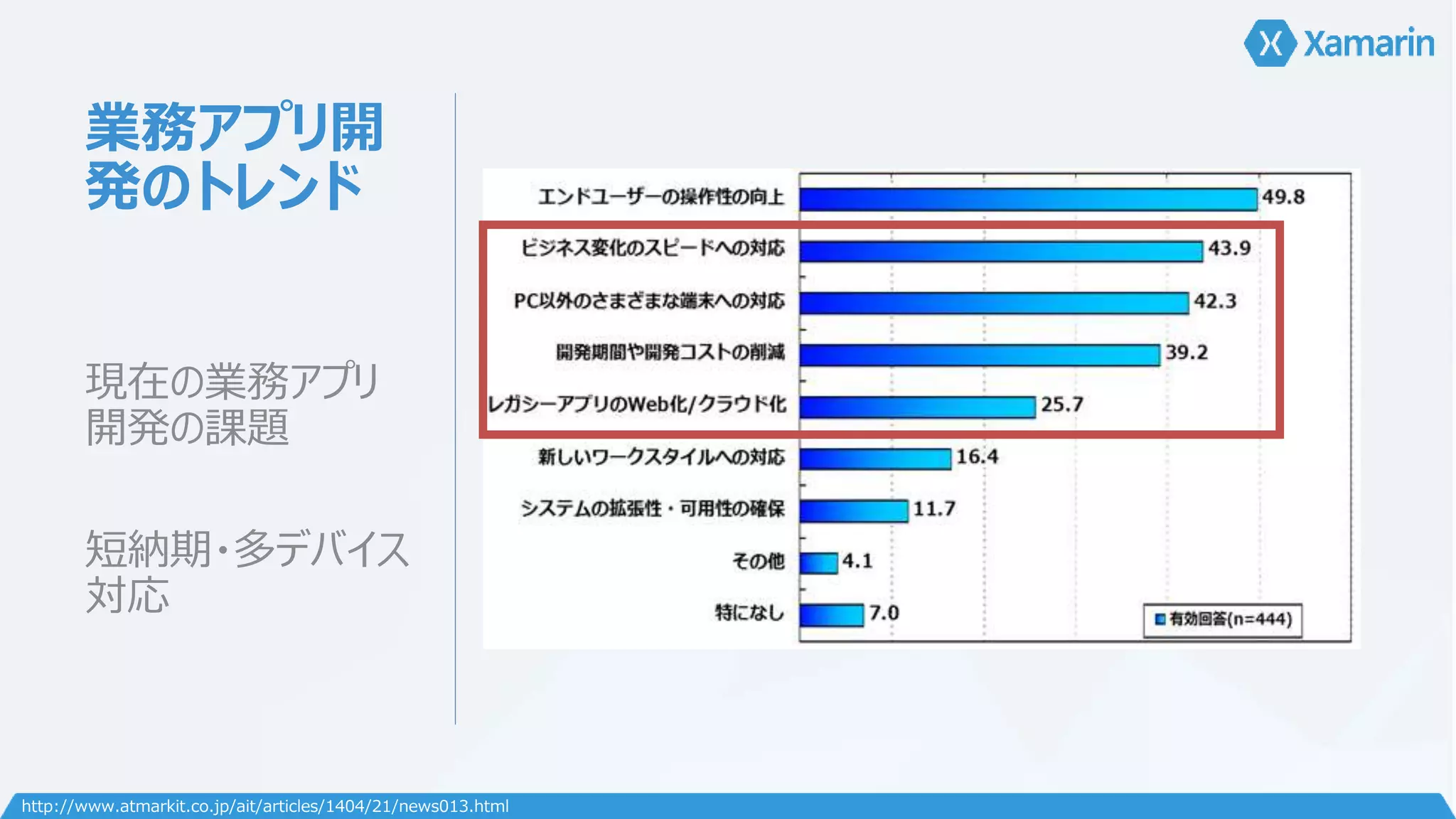 業務アプリ開 
発のトレンド 
現在の業務アプリ 
開発の課題 
短納期・多デバイス 
対応 
http://www.atmarkit.co.jp/ait/articles/1404/21/news013.html 
 