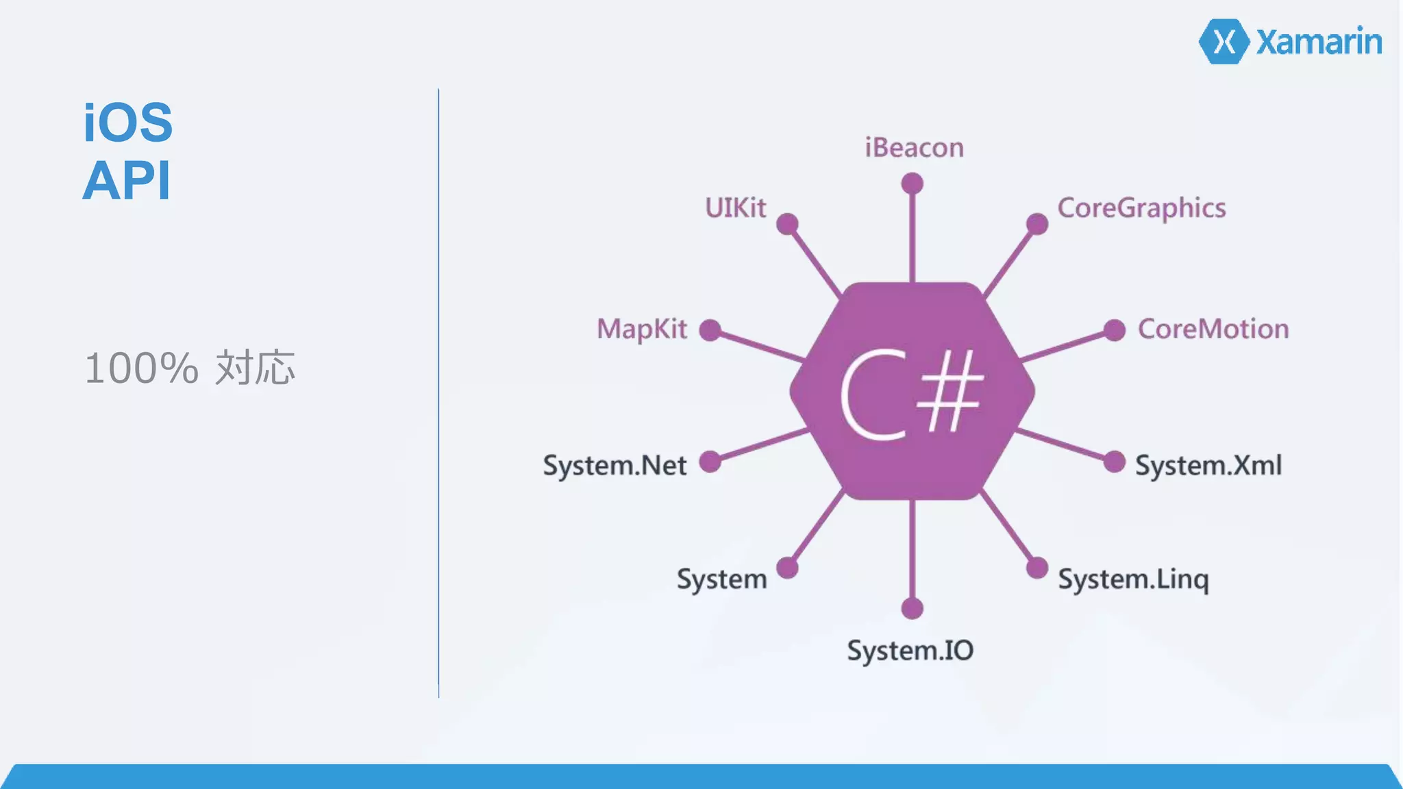 iOS 
API 
100% 対応 
 