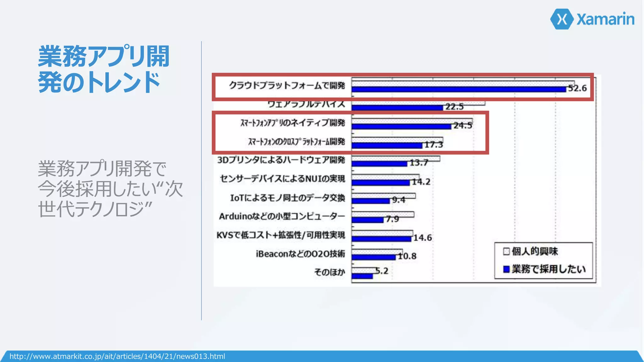業務アプリ開 
発のトレンド 
業務アプリ開発で 
今後採用したい“次 
世代テクノロジ” 
http://www.atmarkit.co.jp/ait/articles/1404/21/news013.html 
 