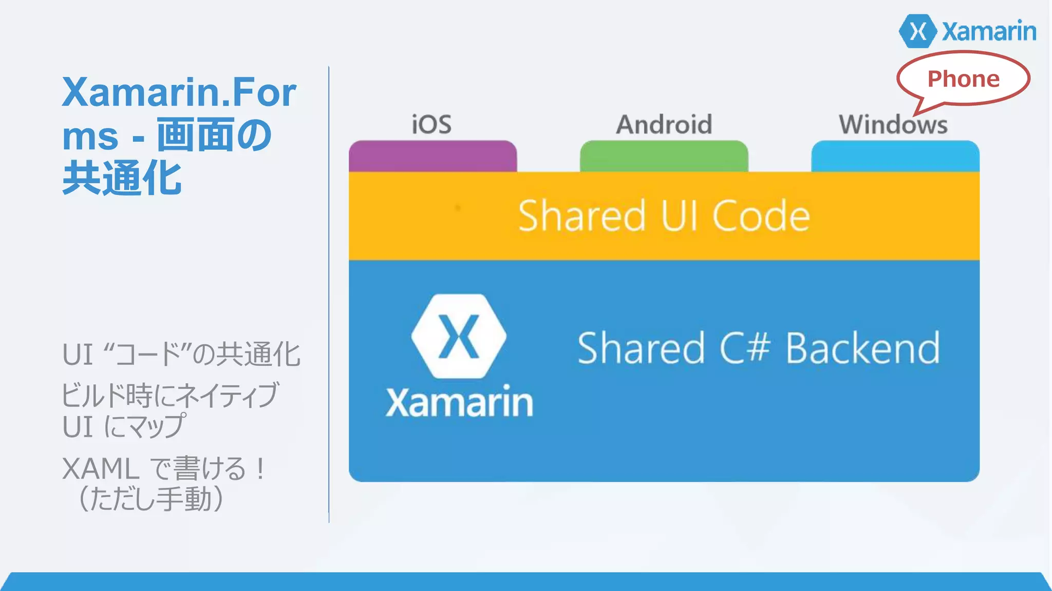 Xamarin.For 
ms - 画面の 
共通化 
UI “コード”の共通化 
ビルド時にネイティブ 
UI にマップ 
XAML で書ける！ 
（ただし手動） 
Phone 
 