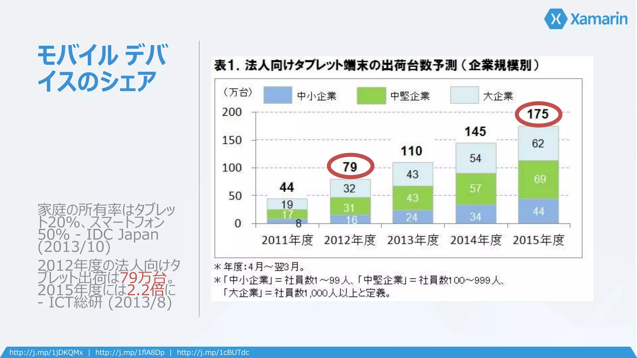 モバイルデバ 
イスのシェア 
家庭の所有率はタブレッ 
ト20％、スマートフォン 
50％ - IDC Japan 
(2013/10) 
2012年度の法人向けタ 
ブレット出荷は79万台。 
2015年度には2.2倍に 
- ICT総研(2013/8) 
http://j.mp/1jDKQMx | http://j.mp/1flA8Dp | http://j.mp/1cBUTdc 
 