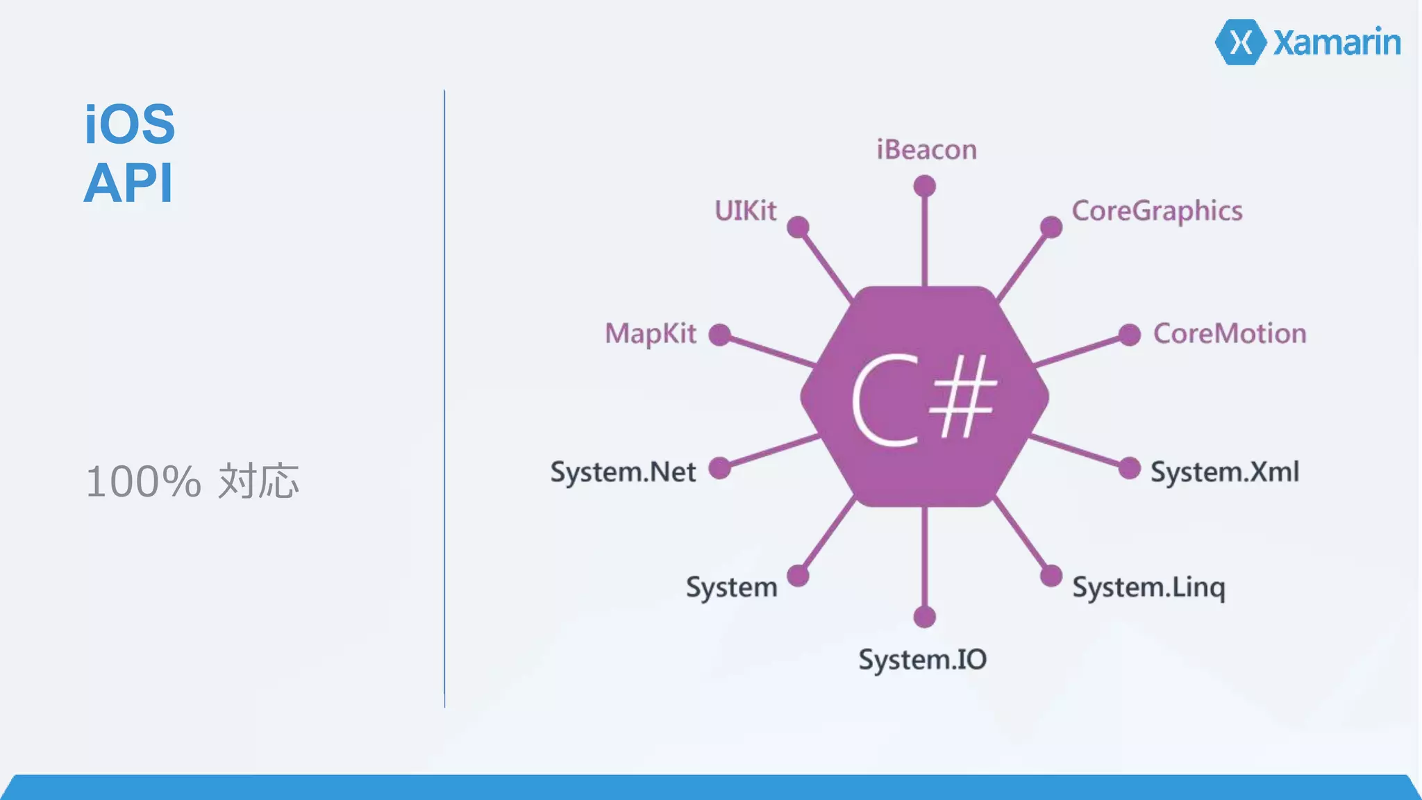 iOS 
API 
100% 対応 
 