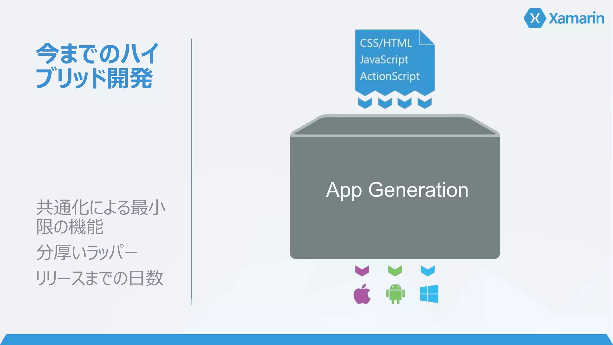 今までのハイ 
ブリッド開発 
共通化による最小 
限の機能 
分厚いラッパー 
リリースまでの日数 
App Generation 
 