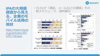 IPAの大規模
調査から見え
る、企業のモ
バイル活用の
現状
• 76.5%が「通話、メールなどの連絡」その
他スケジューラ、資料提示
http://news.myna
vi.jp/articles/201
5/01/16/ipa/
 