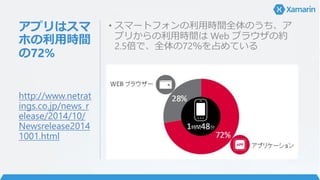 アプリはスマ
ホの利用時間
の72%
• スマートフォンの利用時間全体のうち、ア
プリからの利用時間は Web ブラウザの約
2.5倍で、全体の72％を占めている
http://www.netrat
ings.co.jp/news_r
elease/2014/10/
Newsrelease2014
1001.html
 