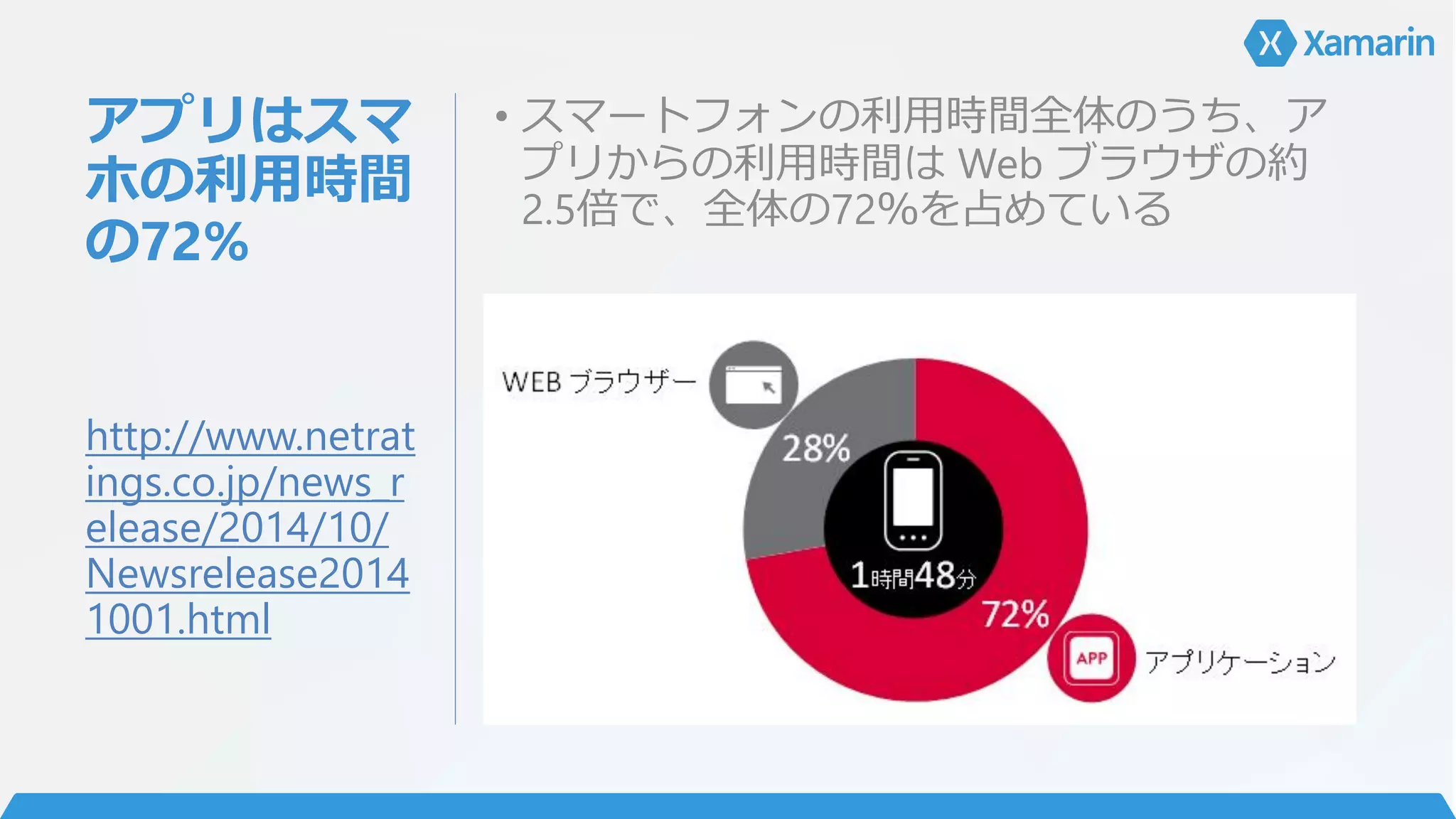 アプリはスマ
ホの利用時間
の72%
• スマートフォンの利用時間全体のうち、ア
プリからの利用時間は Web ブラウザの約
2.5倍で、全体の72％を占めている
http://www.netrat
ings.co.jp/news_r
elease/2014/10/
Newsrelease2014
1001.html
 