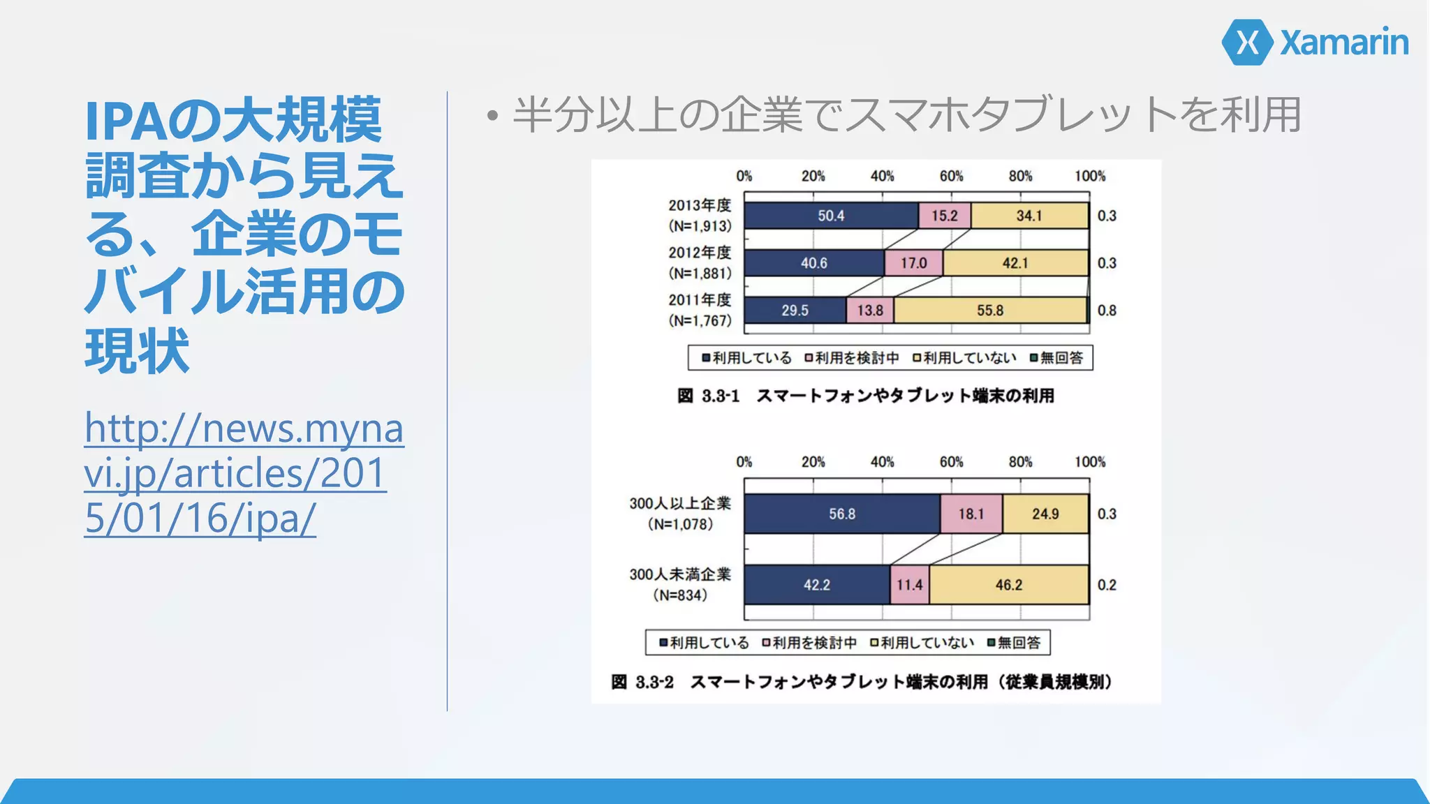 IPAの大規模
調査から見え
る、企業のモ
バイル活用の
現状
• 半分以上の企業でスマホタブレットを利用
http://news.myna
vi.jp/articles/201
5/01/16/ipa/
 