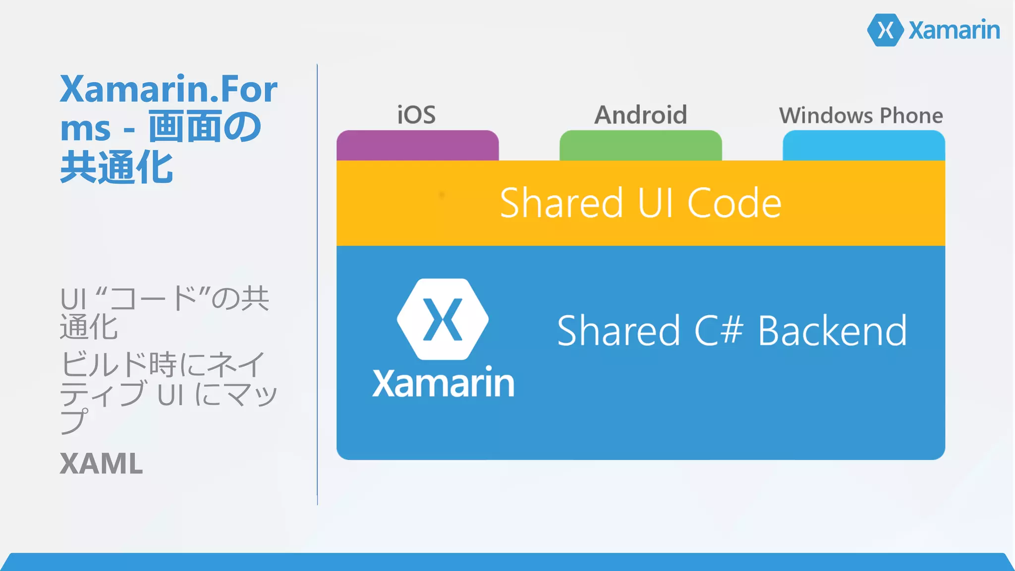 Xamarin.For
ms - 画面の
共通化
UI “コード”の共
通化
ビルド時にネイ
ティブ UI にマッ
プ
XAML
 